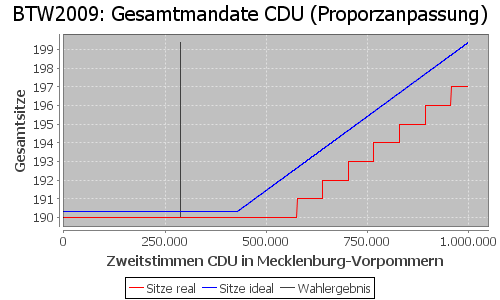 Simulierte Sitzverteilung - Wahl: BTW2009 Verfahren: Proporzanpassung