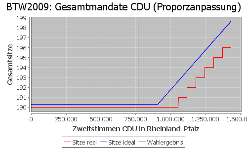 Simulierte Sitzverteilung - Wahl: BTW2009 Verfahren: Proporzanpassung