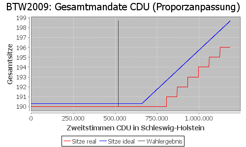 Simulierte Sitzverteilung - Wahl: BTW2009 Verfahren: Proporzanpassung