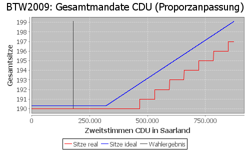 Simulierte Sitzverteilung - Wahl: BTW2009 Verfahren: Proporzanpassung