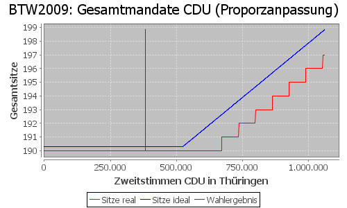 Simulierte Sitzverteilung - Wahl: BTW2009 Verfahren: Proporzanpassung