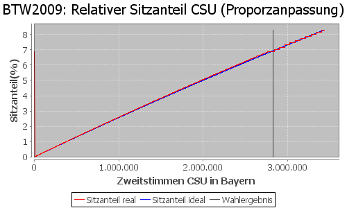 Simulierte Sitzverteilung - Wahl: BTW2009 Verfahren: Proporzanpassung