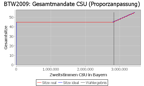 Simulierte Sitzverteilung - Wahl: BTW2009 Verfahren: Proporzanpassung