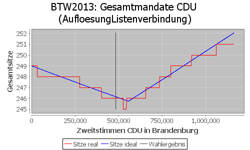 Simulierte Sitzverteilung - Wahl: BTW2013 Verfahren: AufloesungListenverbindung