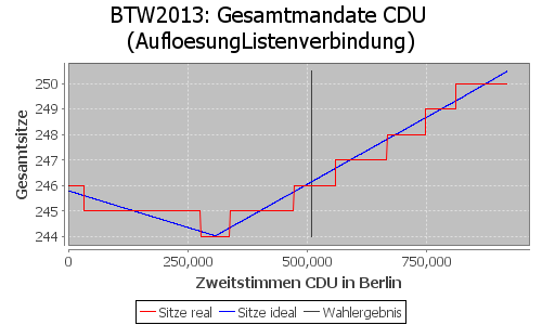 Simulierte Sitzverteilung - Wahl: BTW2013 Verfahren: AufloesungListenverbindung