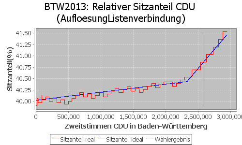 Simulierte Sitzverteilung - Wahl: BTW2013 Verfahren: AufloesungListenverbindung