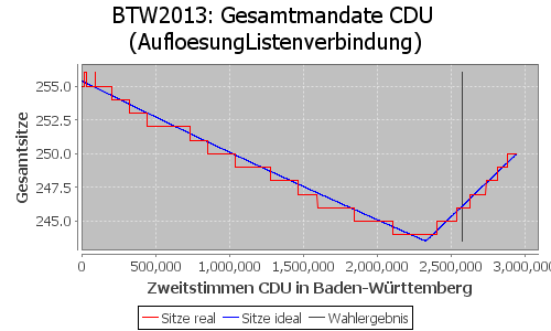 Simulierte Sitzverteilung - Wahl: BTW2013 Verfahren: AufloesungListenverbindung