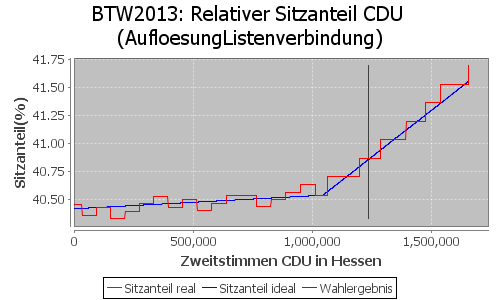 Simulierte Sitzverteilung - Wahl: BTW2013 Verfahren: AufloesungListenverbindung