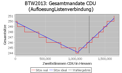 Simulierte Sitzverteilung - Wahl: BTW2013 Verfahren: AufloesungListenverbindung