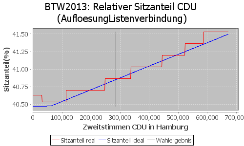 Simulierte Sitzverteilung - Wahl: BTW2013 Verfahren: AufloesungListenverbindung