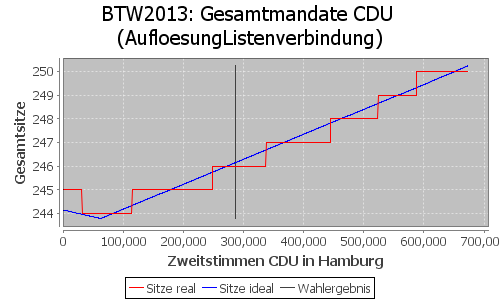 Simulierte Sitzverteilung - Wahl: BTW2013 Verfahren: AufloesungListenverbindung