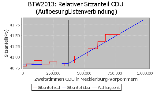 Simulierte Sitzverteilung - Wahl: BTW2013 Verfahren: AufloesungListenverbindung