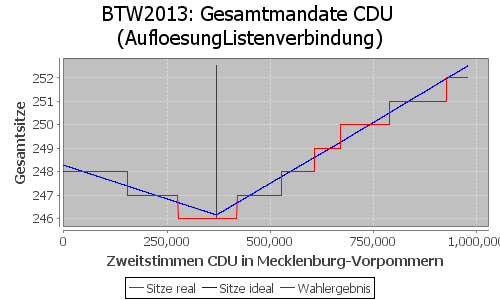 Simulierte Sitzverteilung - Wahl: BTW2013 Verfahren: AufloesungListenverbindung