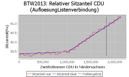 Simulierte Sitzverteilung - Wahl: BTW2013 Verfahren: AufloesungListenverbindung