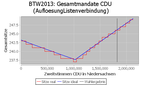 Simulierte Sitzverteilung - Wahl: BTW2013 Verfahren: AufloesungListenverbindung