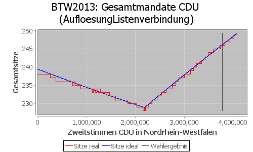 Simulierte Sitzverteilung - Wahl: BTW2013 Verfahren: AufloesungListenverbindung