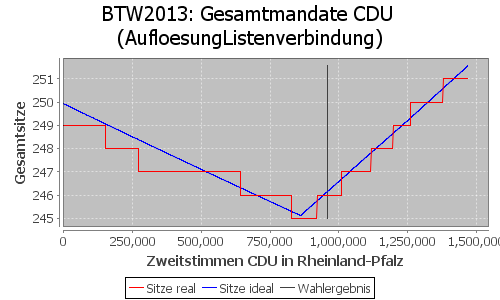 Simulierte Sitzverteilung - Wahl: BTW2013 Verfahren: AufloesungListenverbindung