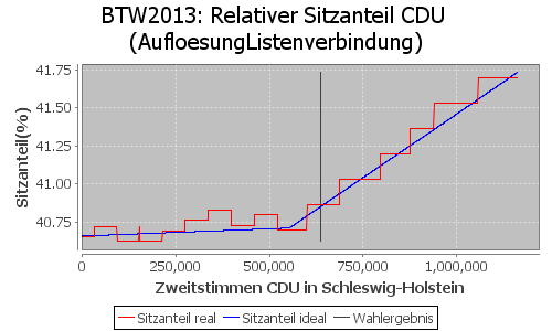 Simulierte Sitzverteilung - Wahl: BTW2013 Verfahren: AufloesungListenverbindung