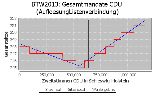 Simulierte Sitzverteilung - Wahl: BTW2013 Verfahren: AufloesungListenverbindung