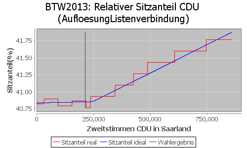 Simulierte Sitzverteilung - Wahl: BTW2013 Verfahren: AufloesungListenverbindung