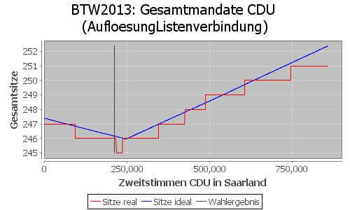 Simulierte Sitzverteilung - Wahl: BTW2013 Verfahren: AufloesungListenverbindung