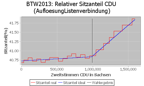 Simulierte Sitzverteilung - Wahl: BTW2013 Verfahren: AufloesungListenverbindung