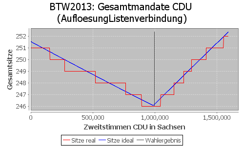 Simulierte Sitzverteilung - Wahl: BTW2013 Verfahren: AufloesungListenverbindung