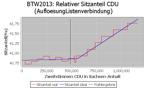 Simulierte Sitzverteilung - Wahl: BTW2013 Verfahren: AufloesungListenverbindung