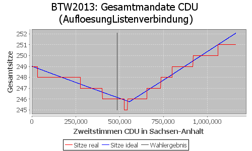 Simulierte Sitzverteilung - Wahl: BTW2013 Verfahren: AufloesungListenverbindung