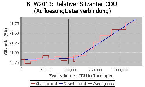 Simulierte Sitzverteilung - Wahl: BTW2013 Verfahren: AufloesungListenverbindung