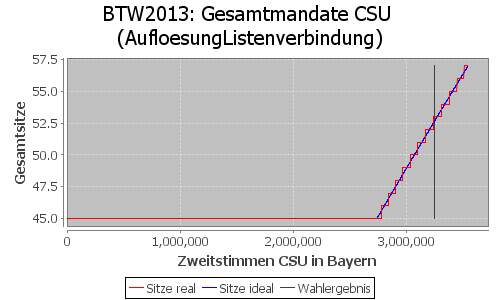 Simulierte Sitzverteilung - Wahl: BTW2013 Verfahren: AufloesungListenverbindung