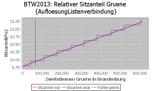 Simulierte Sitzverteilung - Wahl: BTW2013 Verfahren: AufloesungListenverbindung