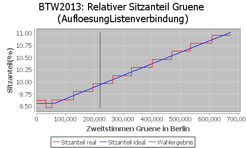 Simulierte Sitzverteilung - Wahl: BTW2013 Verfahren: AufloesungListenverbindung