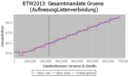 Simulierte Sitzverteilung - Wahl: BTW2013 Verfahren: AufloesungListenverbindung