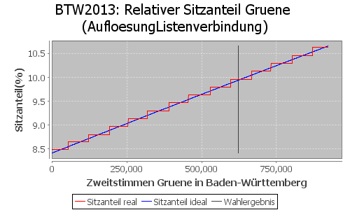 Simulierte Sitzverteilung - Wahl: BTW2013 Verfahren: AufloesungListenverbindung