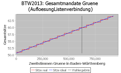 Simulierte Sitzverteilung - Wahl: BTW2013 Verfahren: AufloesungListenverbindung