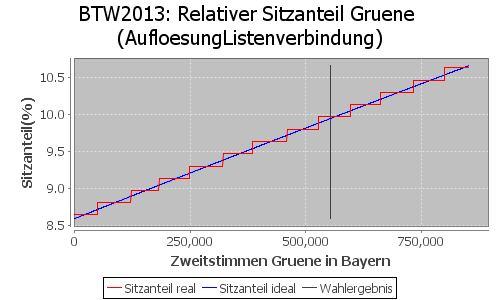 Simulierte Sitzverteilung - Wahl: BTW2013 Verfahren: AufloesungListenverbindung