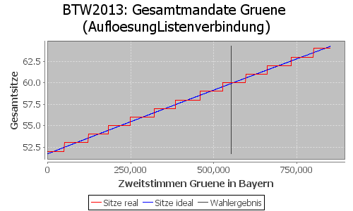 Simulierte Sitzverteilung - Wahl: BTW2013 Verfahren: AufloesungListenverbindung