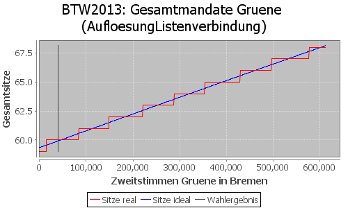 Simulierte Sitzverteilung - Wahl: BTW2013 Verfahren: AufloesungListenverbindung