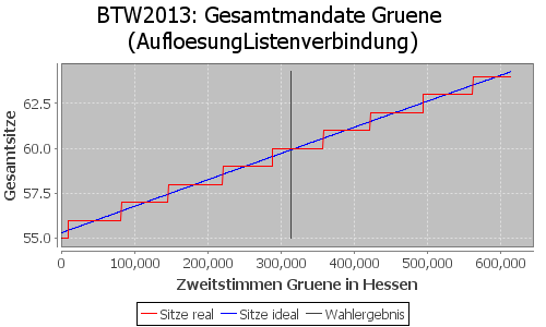 Simulierte Sitzverteilung - Wahl: BTW2013 Verfahren: AufloesungListenverbindung