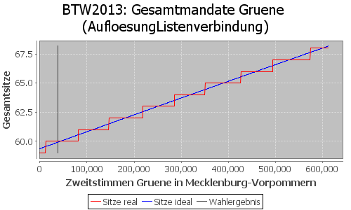 Simulierte Sitzverteilung - Wahl: BTW2013 Verfahren: AufloesungListenverbindung