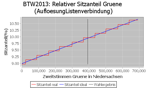 Simulierte Sitzverteilung - Wahl: BTW2013 Verfahren: AufloesungListenverbindung