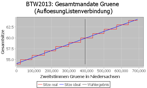 Simulierte Sitzverteilung - Wahl: BTW2013 Verfahren: AufloesungListenverbindung