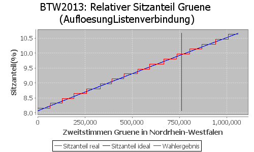 Simulierte Sitzverteilung - Wahl: BTW2013 Verfahren: AufloesungListenverbindung