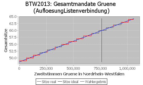 Simulierte Sitzverteilung - Wahl: BTW2013 Verfahren: AufloesungListenverbindung