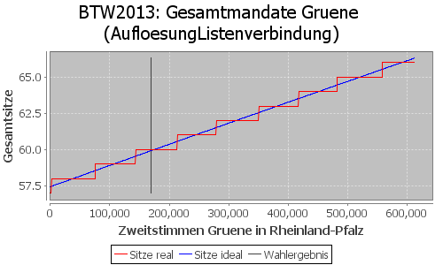 Simulierte Sitzverteilung - Wahl: BTW2013 Verfahren: AufloesungListenverbindung