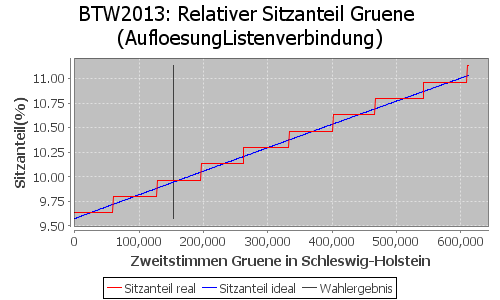 Simulierte Sitzverteilung - Wahl: BTW2013 Verfahren: AufloesungListenverbindung