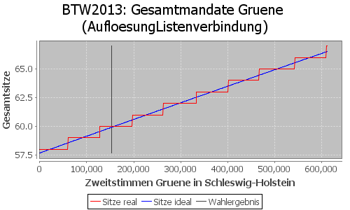 Simulierte Sitzverteilung - Wahl: BTW2013 Verfahren: AufloesungListenverbindung