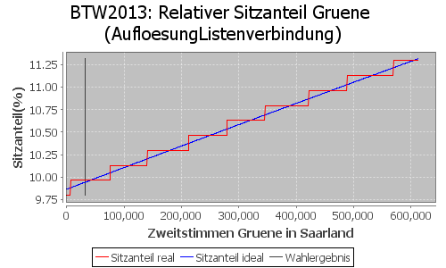 Simulierte Sitzverteilung - Wahl: BTW2013 Verfahren: AufloesungListenverbindung