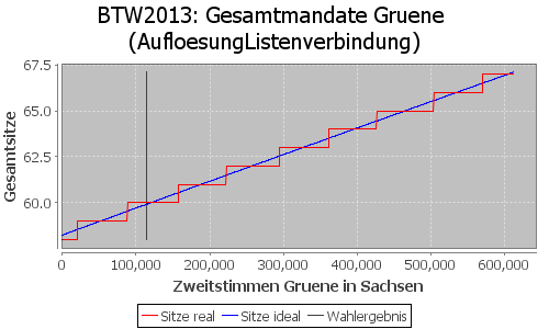 Simulierte Sitzverteilung - Wahl: BTW2013 Verfahren: AufloesungListenverbindung